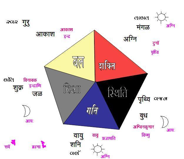 parmatma-prakruti-time a reason of panchamahabhoot